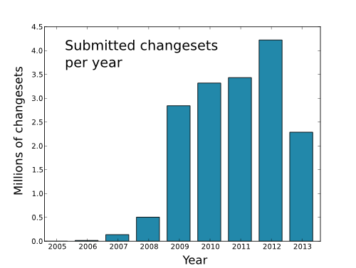 chart of submitted changesets per year