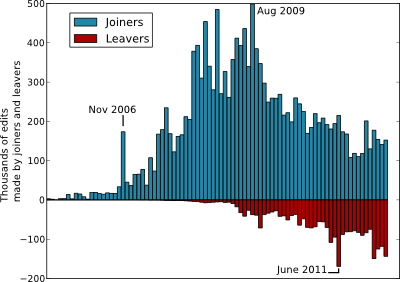chart of edits made by joiners and leavers