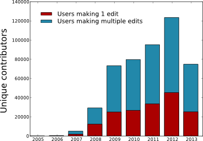 chart of how many unique users contributed per year