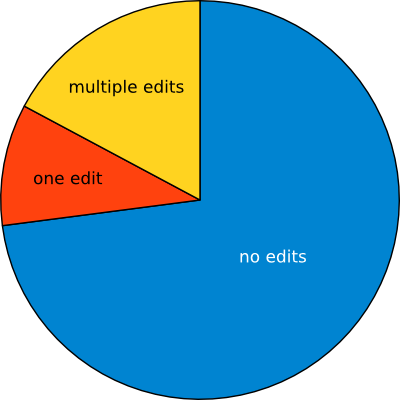 chart of how many edits users made