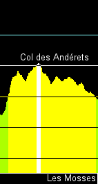 contour of Col des Andérets