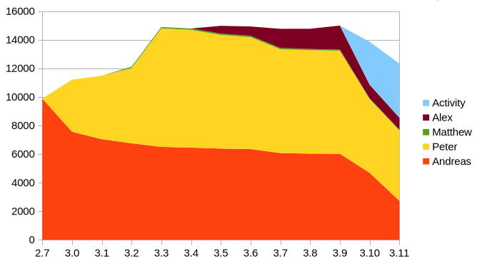 Graph of code lines by version